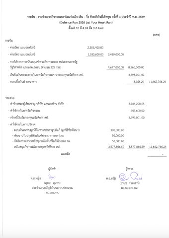 รายงานบัญชี รายรับ-รายจ่าย กิจกรรมกลาโหมร่วมใจ เดิน-วิ่งด้วยหัวใจที่เทิดทูน ครั้งที่ 3 ประจำปี พ.ศ. 2569